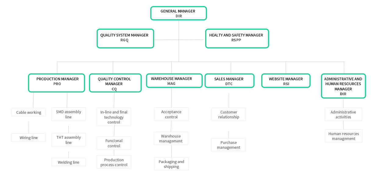 Organizational chart | Montel Genova